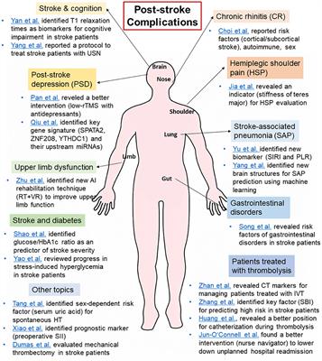 Editorial: Post-stroke complications: mechanisms, diagnosis, and therapies